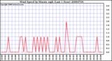 Milwaukee Weather Wind Speed by Minute mph (Last 1 Hour)