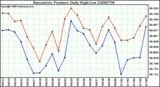 Milwaukee Weather Barometric Pressure Daily High/Low