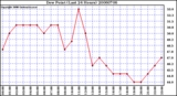 Milwaukee Weather Dew Point (Last 24 Hours)