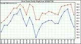 Milwaukee Weather Dew Point Daily High/Low