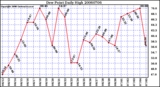 Milwaukee Weather Dew Point Daily High