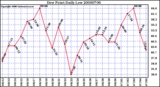 Milwaukee Weather Dew Point Daily Low