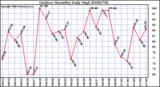 Milwaukee Weather Outdoor Humidity Daily High