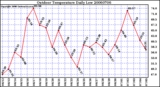 Milwaukee Weather Outdoor Temperature Daily Low