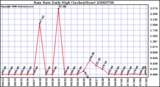 Milwaukee Weather Rain Rate Daily High (Inches/Hour)