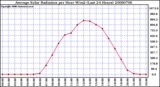 Milwaukee Weather Average Solar Radiation per Hour W/m2 (Last 24 Hours)