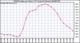 Milwaukee Weather THSW Index per Hour (F) (Last 24 Hours)