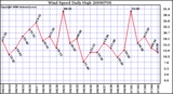 Milwaukee Weather Wind Speed Daily High