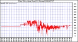 Milwaukee Weather Wind Direction (Last 24 Hours)