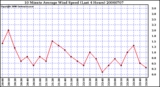 Milwaukee Weather 10 Minute Average Wind Speed (Last 4 Hours)