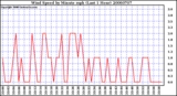 Milwaukee Weather Wind Speed by Minute mph (Last 1 Hour)