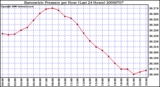 Milwaukee Weather Barometric Pressure per Hour (Last 24 Hours)