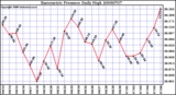 Milwaukee Weather Barometric Pressure Daily High