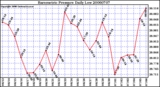 Milwaukee Weather Barometric Pressure Daily Low