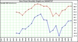 Milwaukee Weather Dew Point Monthly High/Low