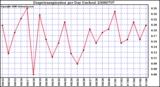 Milwaukee Weather Evapotranspiration per Day (Inches)