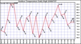 Milwaukee Weather Outdoor Temperature Daily High