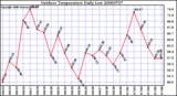 Milwaukee Weather Outdoor Temperature Daily Low