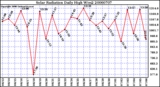 Milwaukee Weather Solar Radiation Daily High W/m2