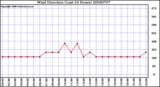 Milwaukee Weather Wind Direction (Last 24 Hours)