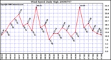 Milwaukee Weather Wind Speed Daily High