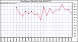 Milwaukee Weather Wind Speed Monthly High