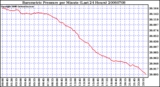 Milwaukee Weather Barometric Pressure per Minute (Last 24 Hours)