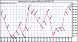 Milwaukee Weather Barometric Pressure Daily Low