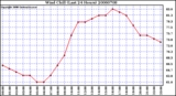 Milwaukee Weather Wind Chill (Last 24 Hours)