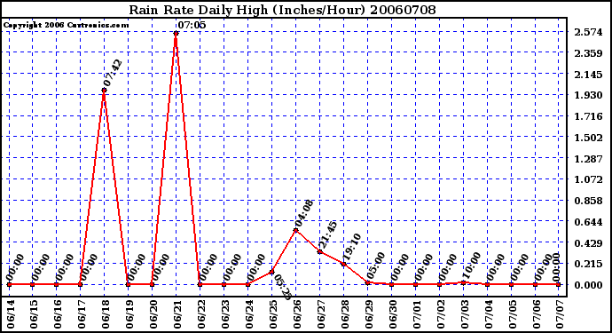 Milwaukee Weather Rain Rate Daily High (Inches/Hour)