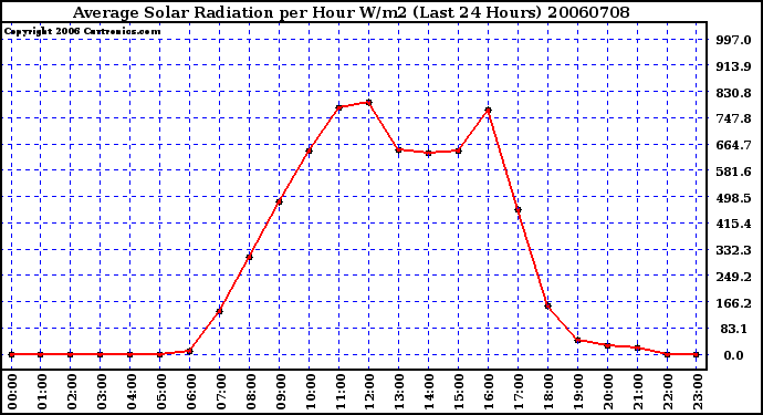 Milwaukee Weather Average Solar Radiation per Hour W/m2 (Last 24 Hours)