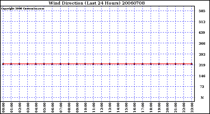 Milwaukee Weather Wind Direction (Last 24 Hours)