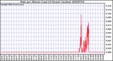 Milwaukee Weather Rain per Minute (Last 24 Hours) (inches)