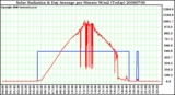 Milwaukee Weather Solar Radiation & Day Average per Minute W/m2 (Today)