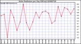 Milwaukee Weather Solar Radiation per Day KW/m2