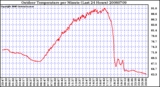 Milwaukee Weather Outdoor Temperature per Minute (Last 24 Hours)