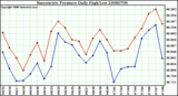 Milwaukee Weather Barometric Pressure Daily High/Low