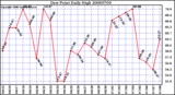 Milwaukee Weather Dew Point Daily High