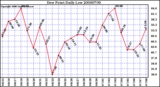 Milwaukee Weather Dew Point Daily Low