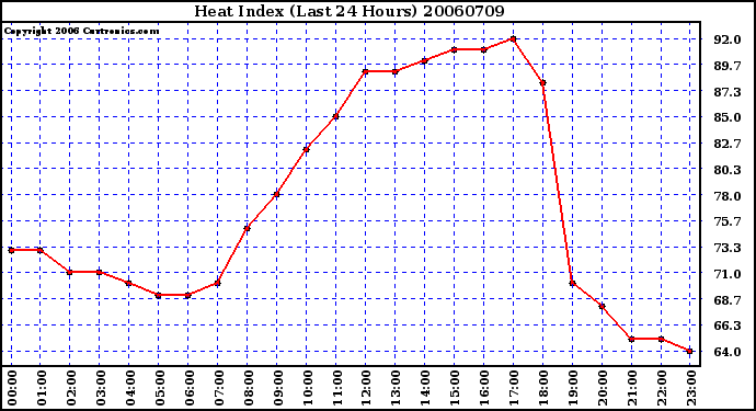 Milwaukee Weather Heat Index (Last 24 Hours)