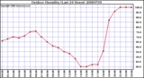 Milwaukee Weather Outdoor Humidity (Last 24 Hours)