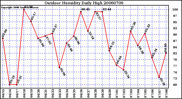 Milwaukee Weather Outdoor Humidity Daily High