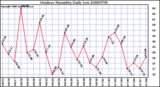 Milwaukee Weather Outdoor Humidity Daily Low