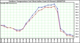 Milwaukee Weather Outdoor Temperature (vs) Heat Index (Last 24 Hours)