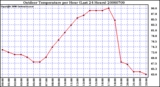 Milwaukee Weather Outdoor Temperature per Hour (Last 24 Hours)