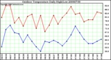 Milwaukee Weather Outdoor Temperature Daily High/Low