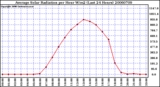 Milwaukee Weather Average Solar Radiation per Hour W/m2 (Last 24 Hours)