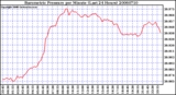 Milwaukee Weather Barometric Pressure per Minute (Last 24 Hours)