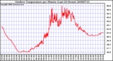 Milwaukee Weather Outdoor Temperature per Minute (Last 24 Hours)