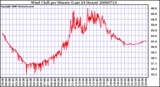 Milwaukee Weather Wind Chill per Minute (Last 24 Hours)